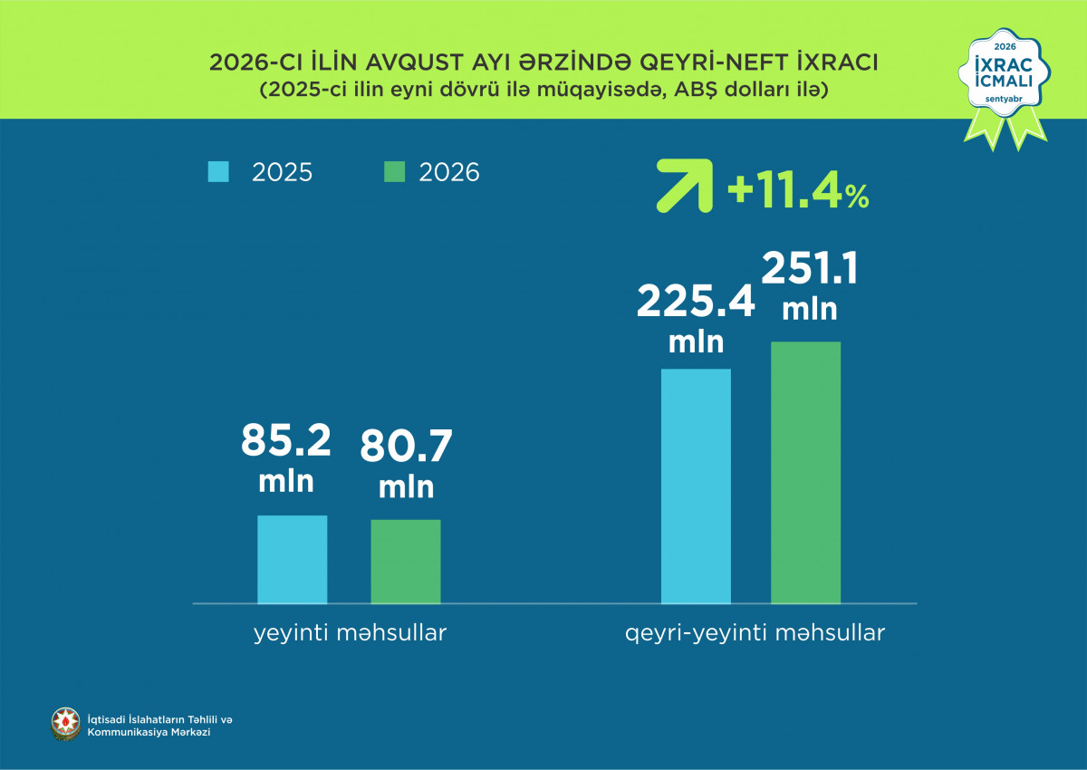 “İxrac icmalı”nın 2026-cı ilin sentyabr sayına dair ilkin rəqəmlər açıqlanıb