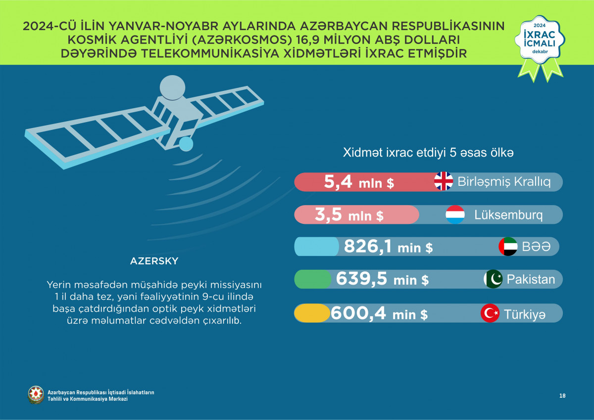 “İxrac icmalı”nın dekabr sayı dərc olunub