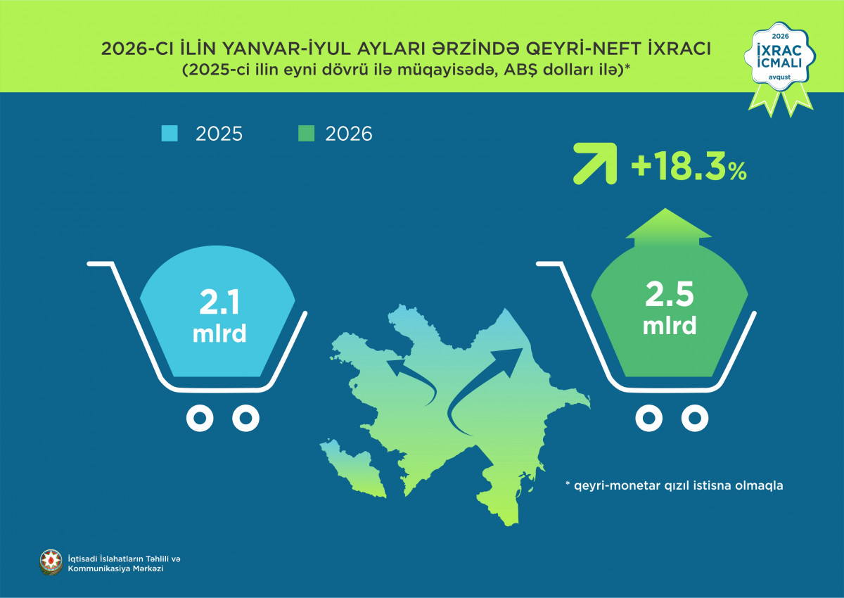 “İxrac icmalı”nın 2026-cı ilin avqust sayına dair ilkin rəqəmlər açıqlanıb