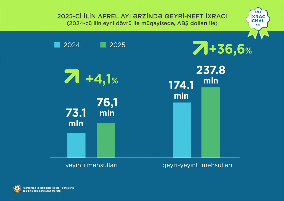 “İxrac icmalı”nın may sayının ilkin rəqəmləri açıqlanıb