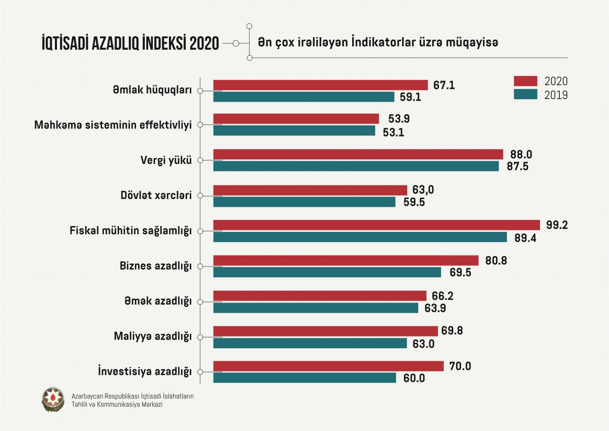 According to the Economic Freedom Index 2020 Report, Azerbaijan Has Advanced by 16 Positions
