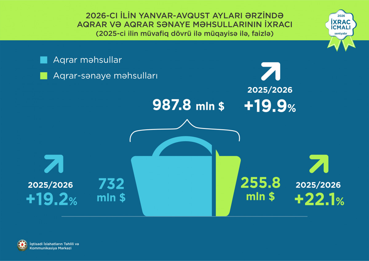 “İxrac icmalı”nın 2026-cı ilin sentyabr sayına dair ilkin rəqəmlər açıqlanıb