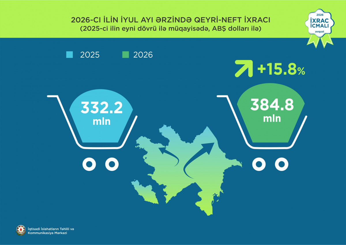“İxrac icmalı”nın 2026-cı ilin avqust sayına dair ilkin rəqəmlər açıqlanıb