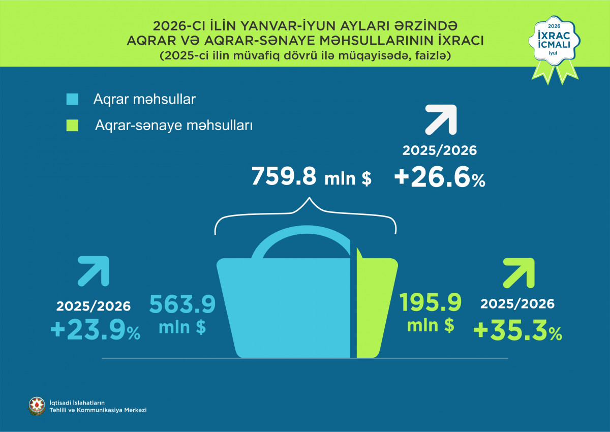 "İxrac icmalı”nın 2026-cı ilin iyul sayına dair ilkin rəqəmlər açıqlanıb