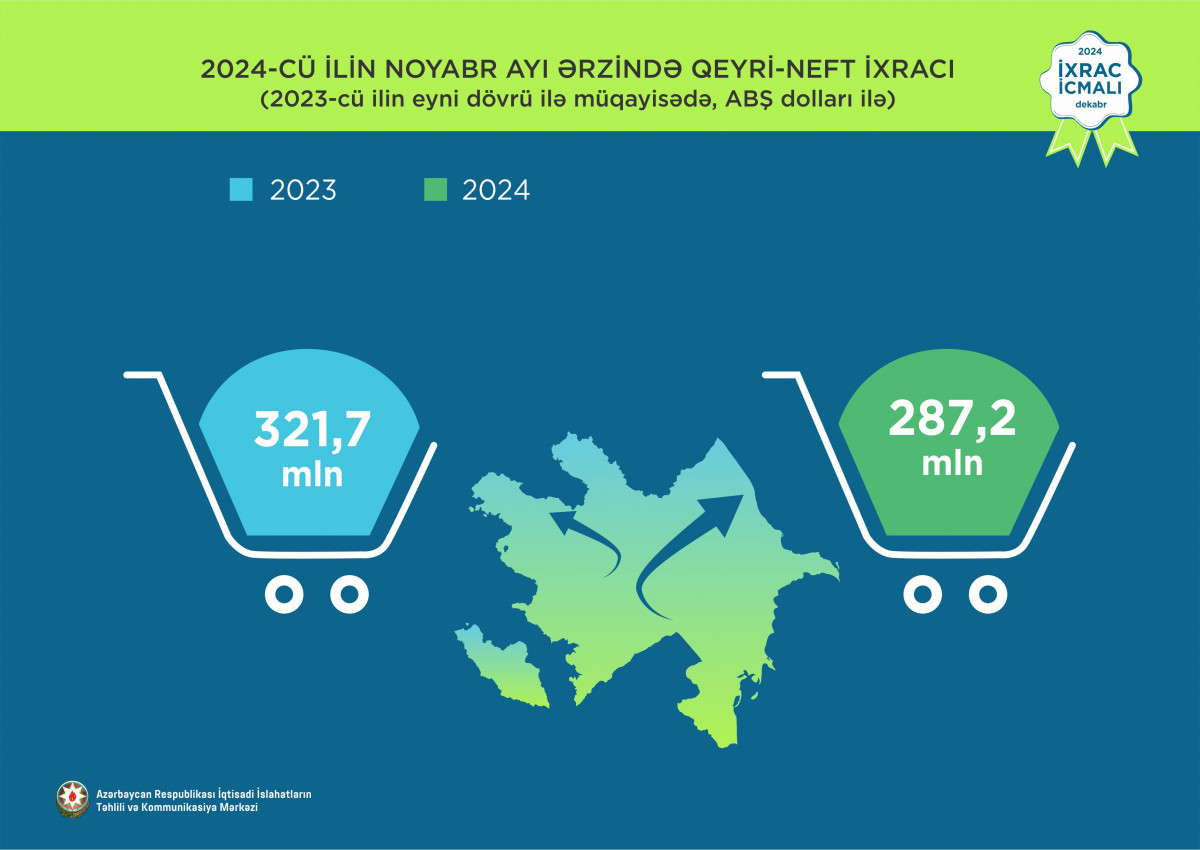 “İxrac icmalı”nın dekabr sayı dərc olunub