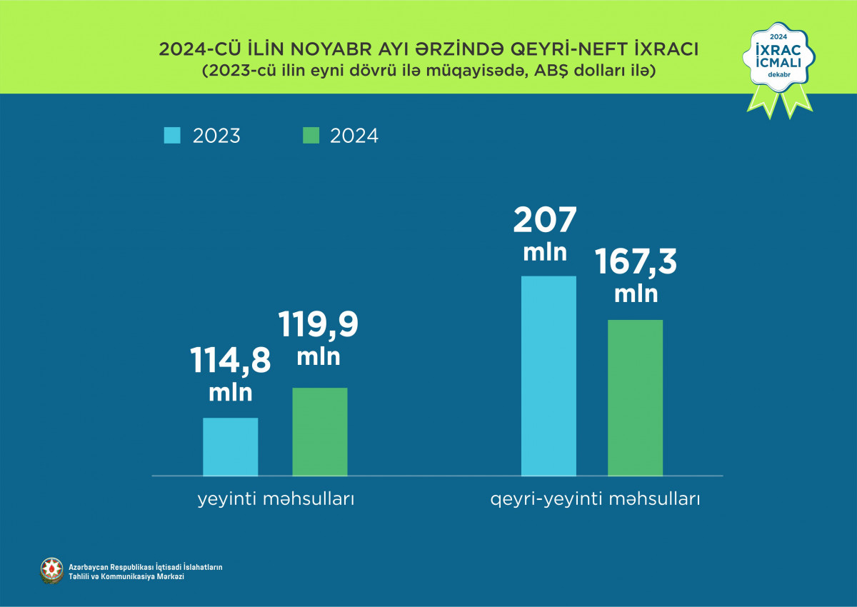 “İxrac icmalı”nın dekabr sayı dərc olunub