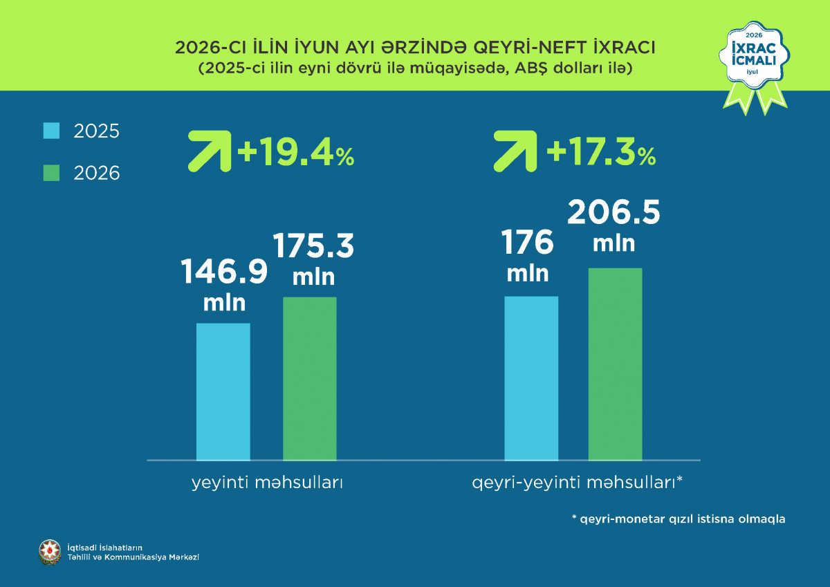“İxrac icmalı”nın iyul sayı dərc olunub