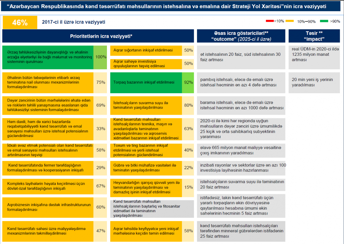 Implementation Status of the Strategic Roadmap for Agricultural Production and Processing in Azerbaijan Announced