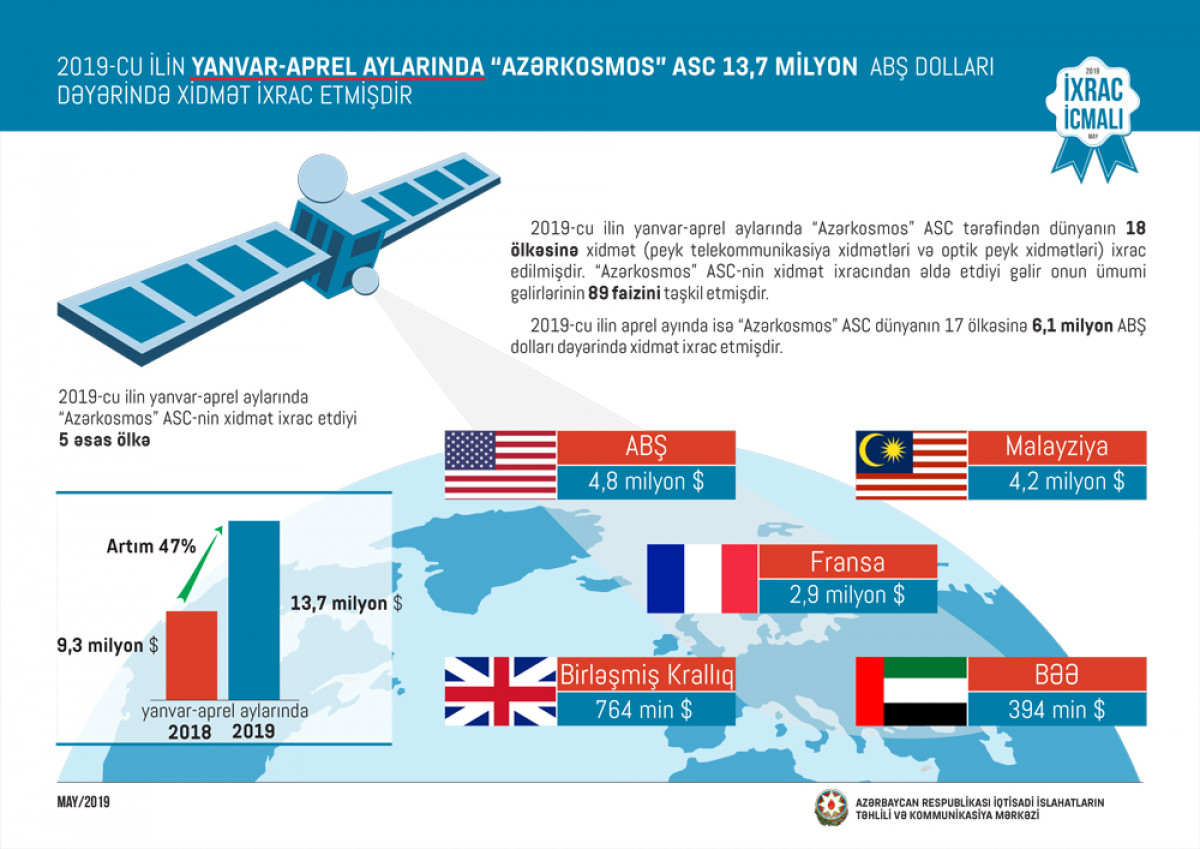 "İxrac İcmalı"nın 2019-cu ilin may sayı təqdim olunub
