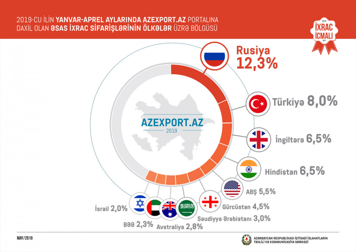 "İxrac İcmalı"nın 2019-cu ilin may sayı təqdim olunub