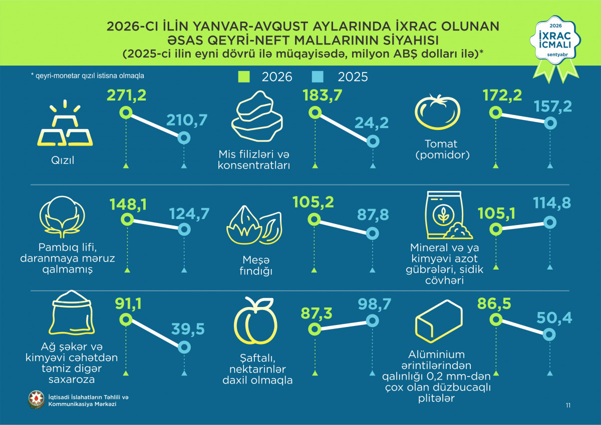 “İxrac icmalı”nın sentyabr sayı dərc olunub