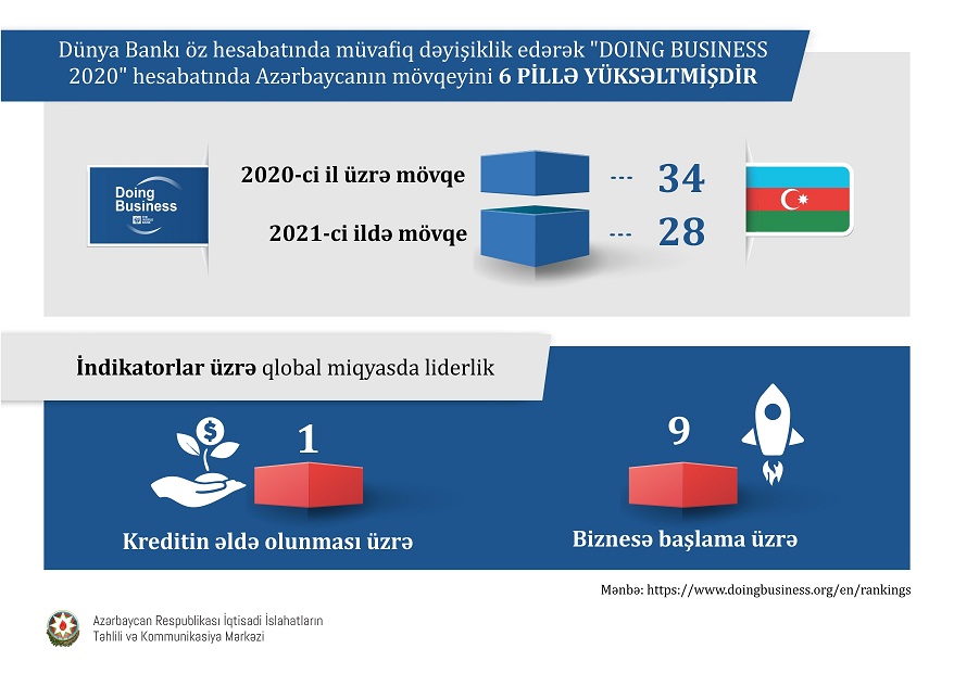 The Reforms Review Is Dedicated to Current Year’s International Rankings of Azerbaijan