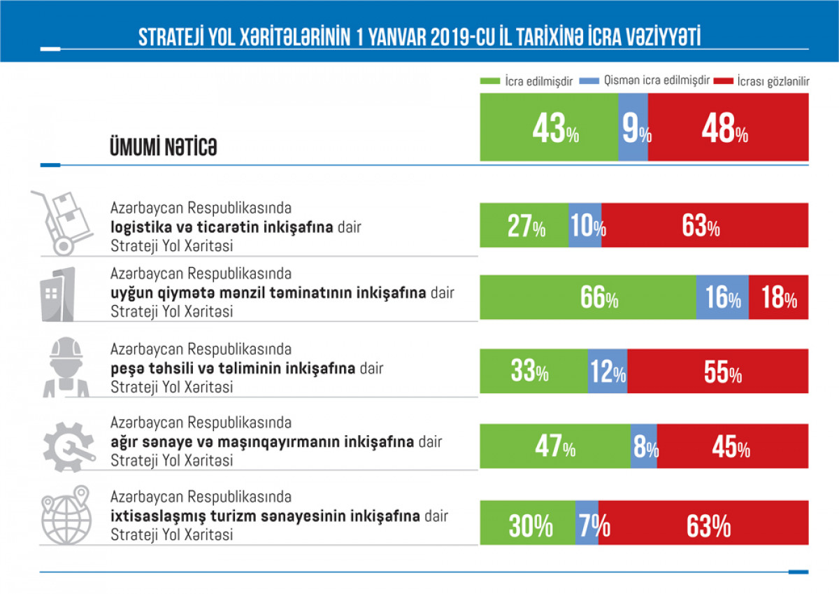 Strateji yol xəritələrinin monitorinq və qiymətləndirmə nəticələri açıqlandı