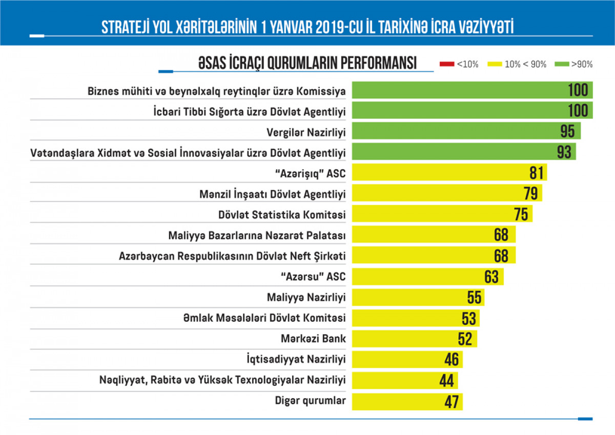 Strateji yol xəritələrinin monitorinq və qiymətləndirmə nəticələri açıqlandı