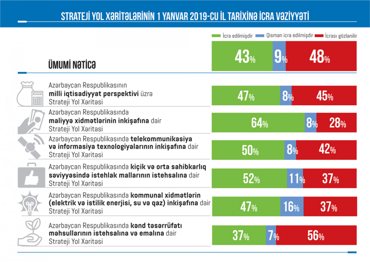 Strateji yol xəritələrinin monitorinq və qiymətləndirmə nəticələri açıqlandı