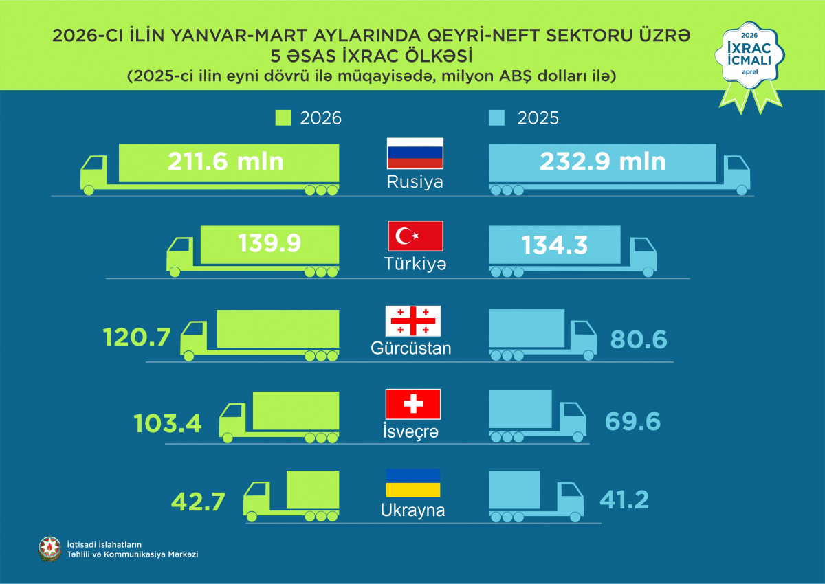 “İxrac icmalı”nın aprel sayı dərc olunub