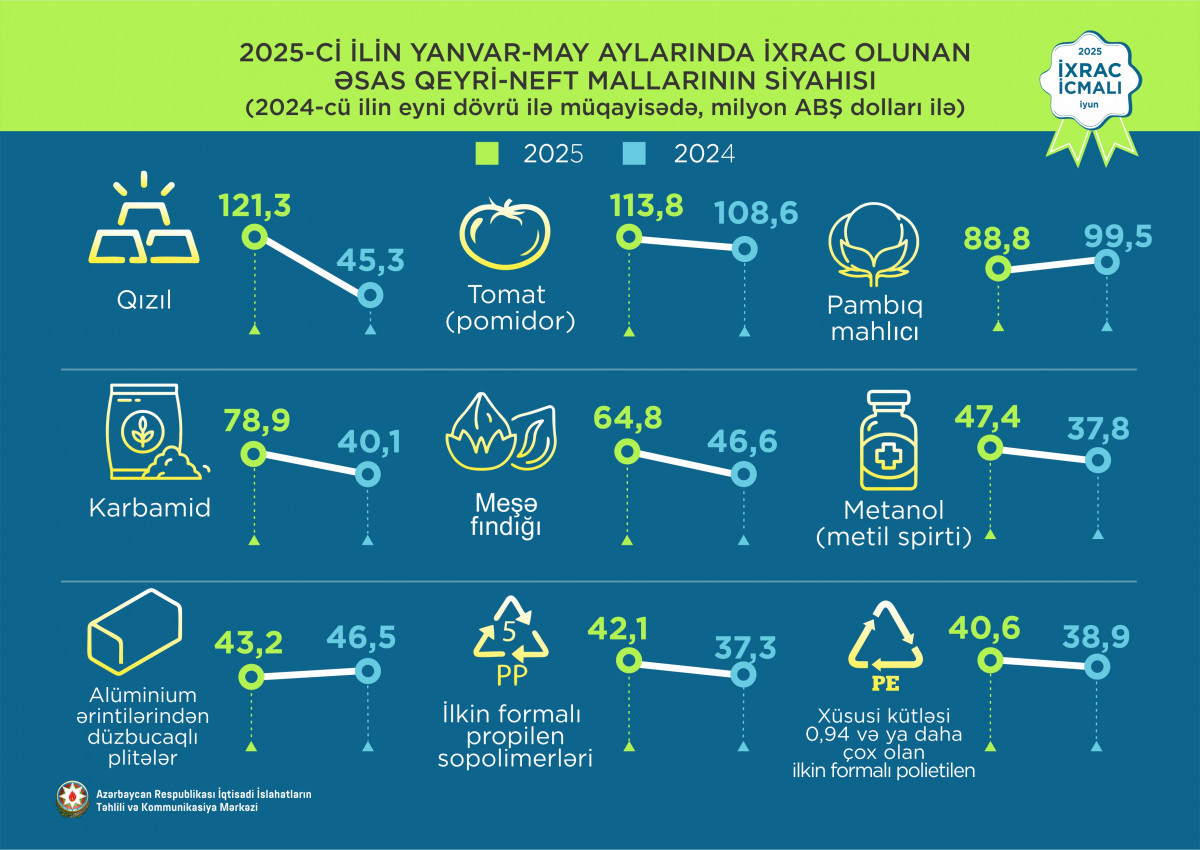 “İxrac icmalı”nın iyun sayı təqdim olunub