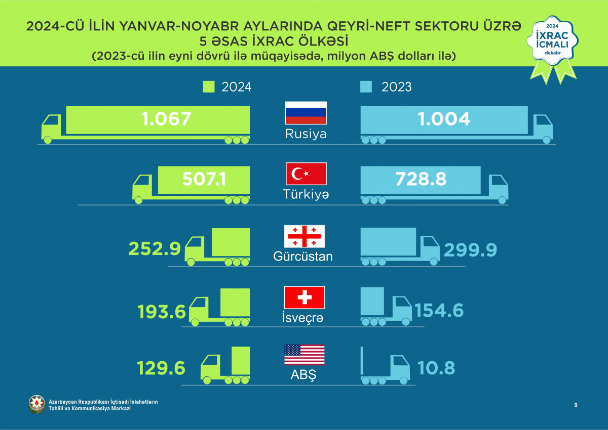 “İxrac icmalı”nın dekabr sayı dərc olunub