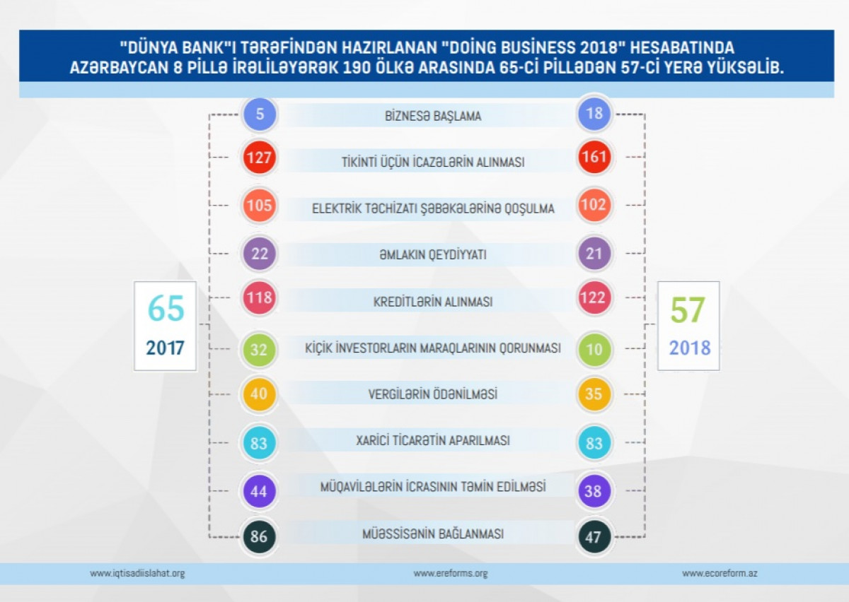 Azerbaijan Economic Reforms Analysis and Communication Center (CAERC) has published a book on “Doing Business” reforms