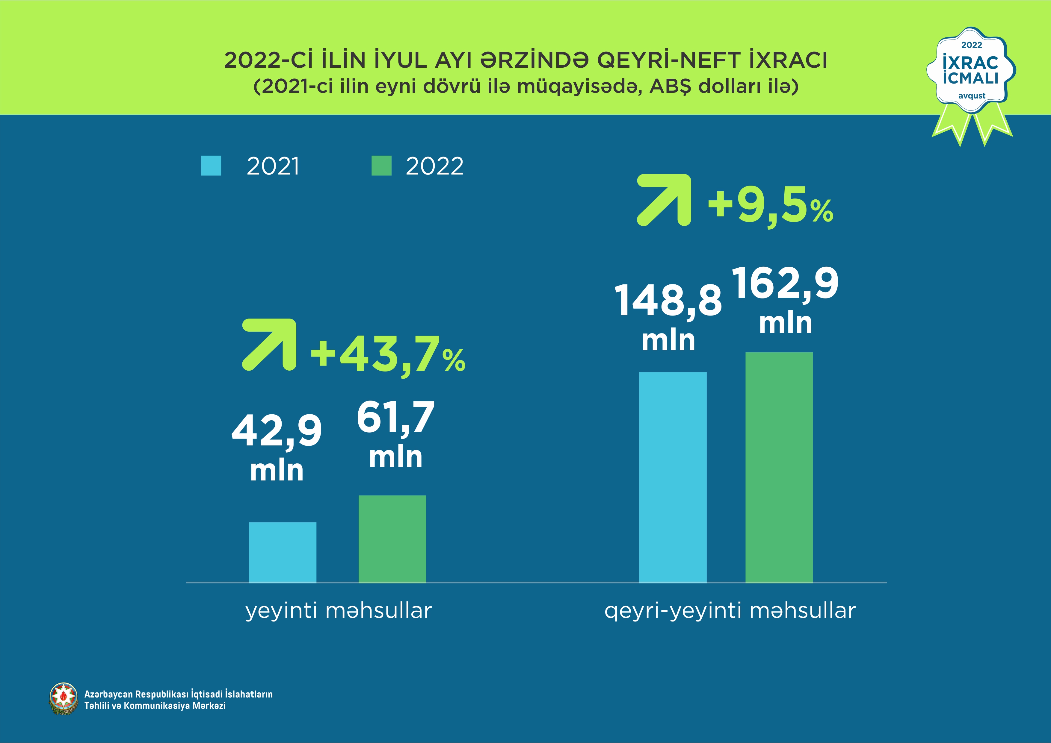 In the first seven months of this year, exports in the non-oil sector of Azerbaijan increased by 24.2%