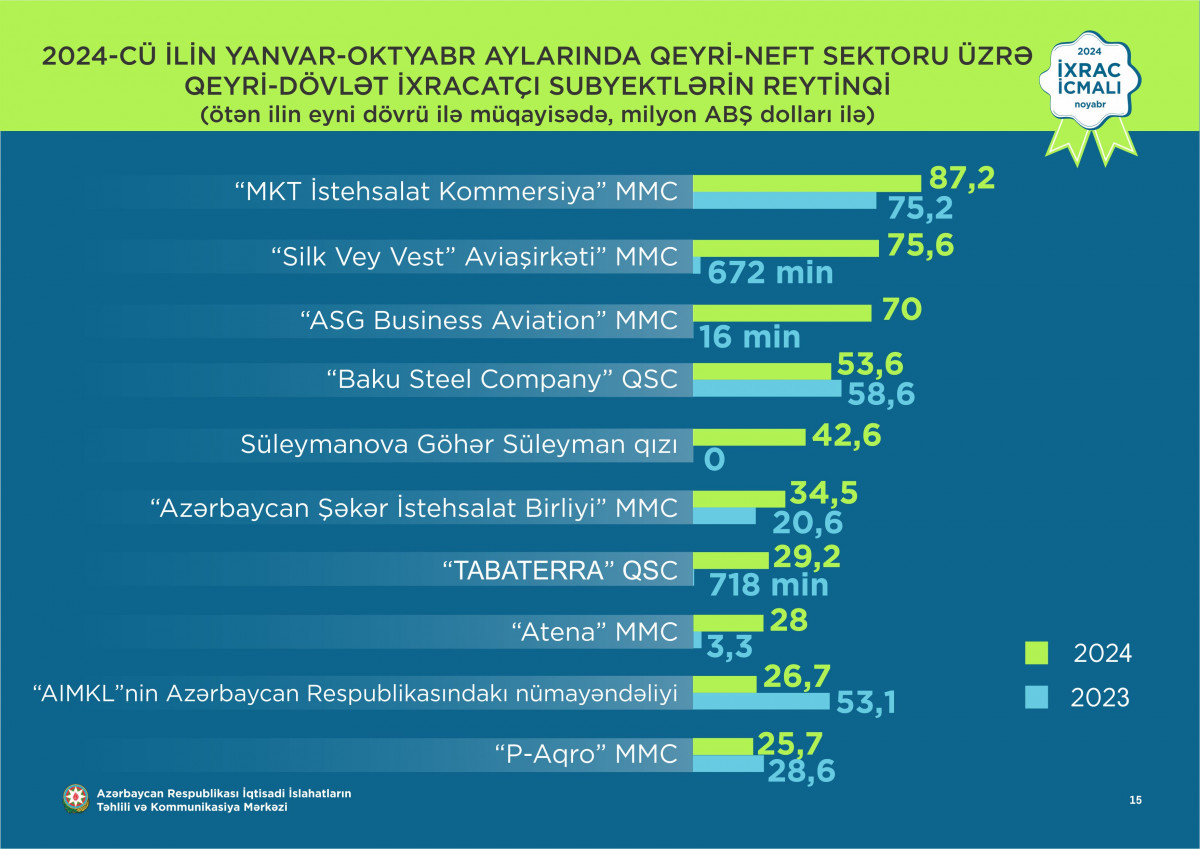 İİTKM İxrac İcmalının noyabr sayını təqdim edib