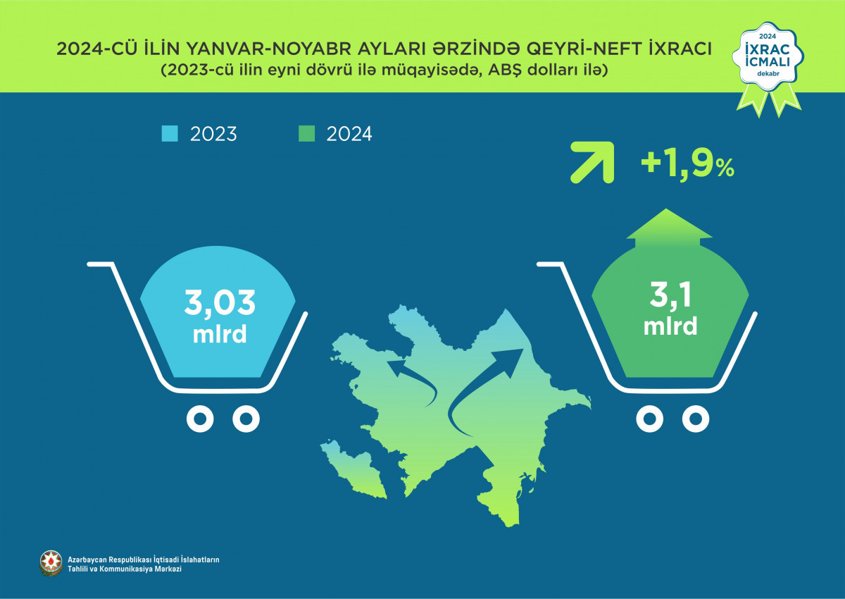 “İxrac icmalı”nın dekabr sayı dərc olunub