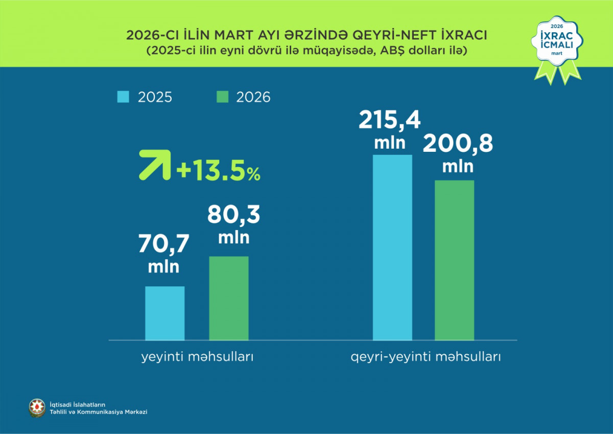 “İxrac icmalı”nın 2026-cı ilin aprel sayına dair ilkin rəqəmlər açıqlanıb