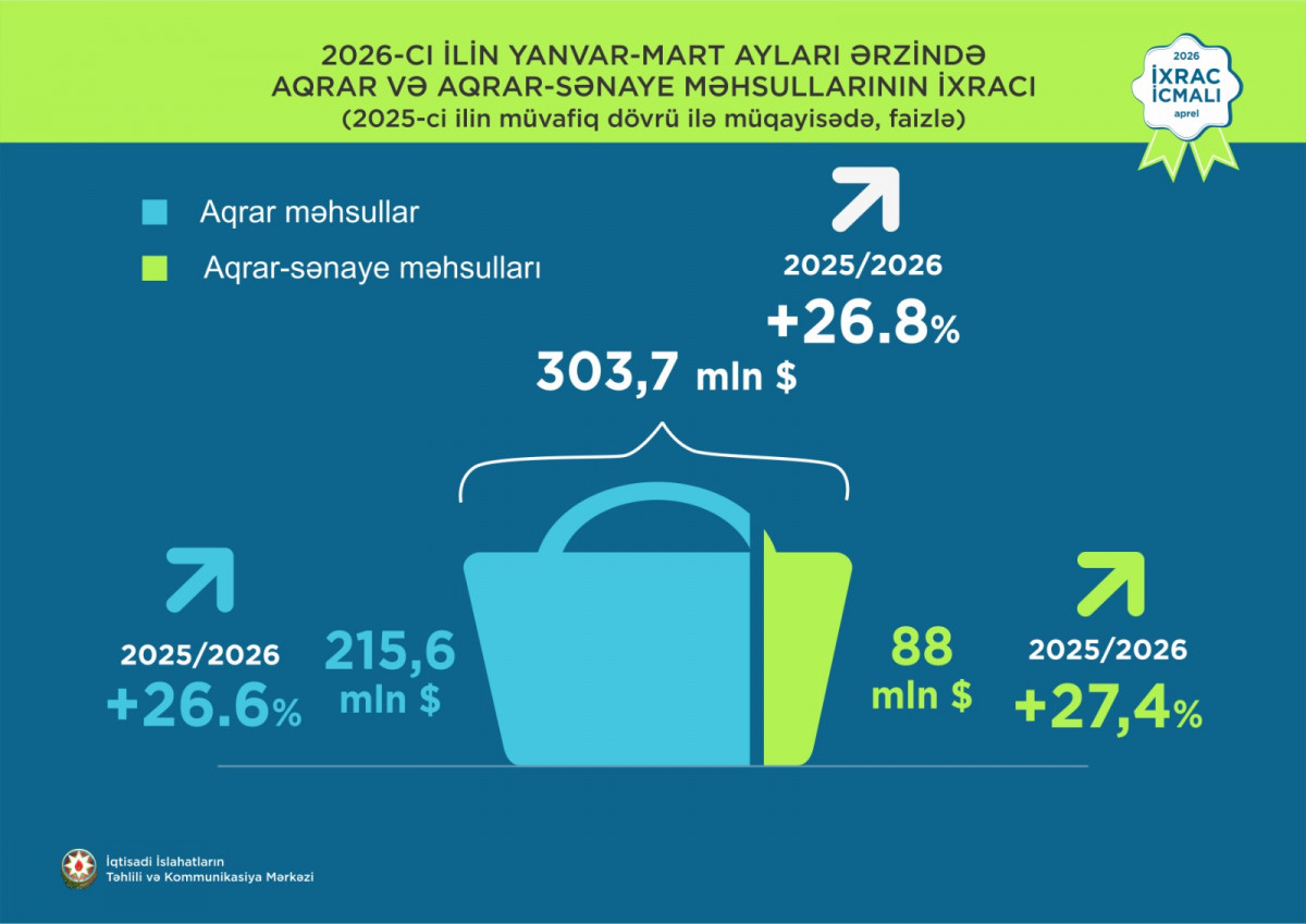 “İxrac icmalı”nın 2026-cı ilin aprel sayına dair ilkin rəqəmlər açıqlanıb