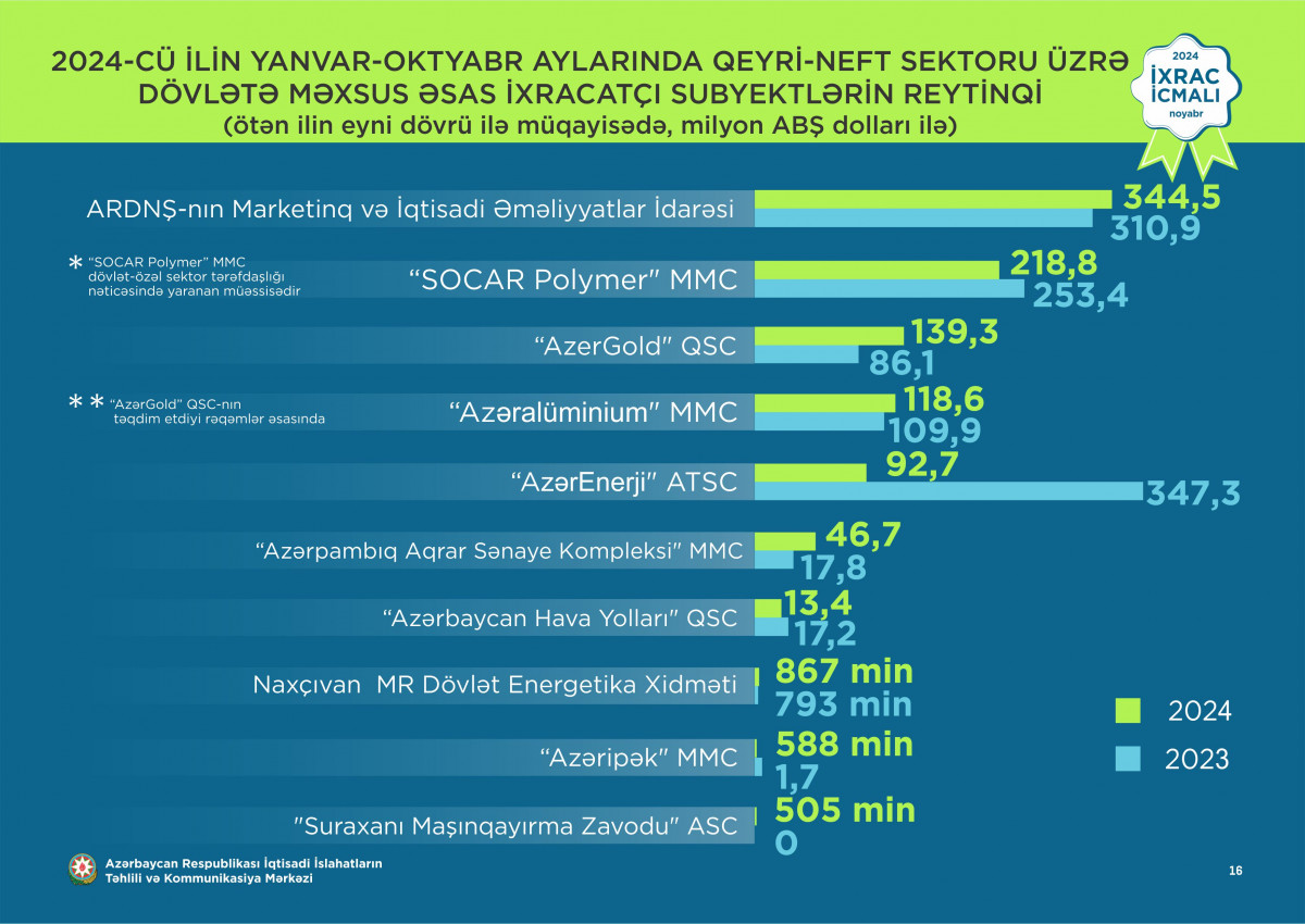 İİTKM İxrac İcmalının noyabr sayını təqdim edib