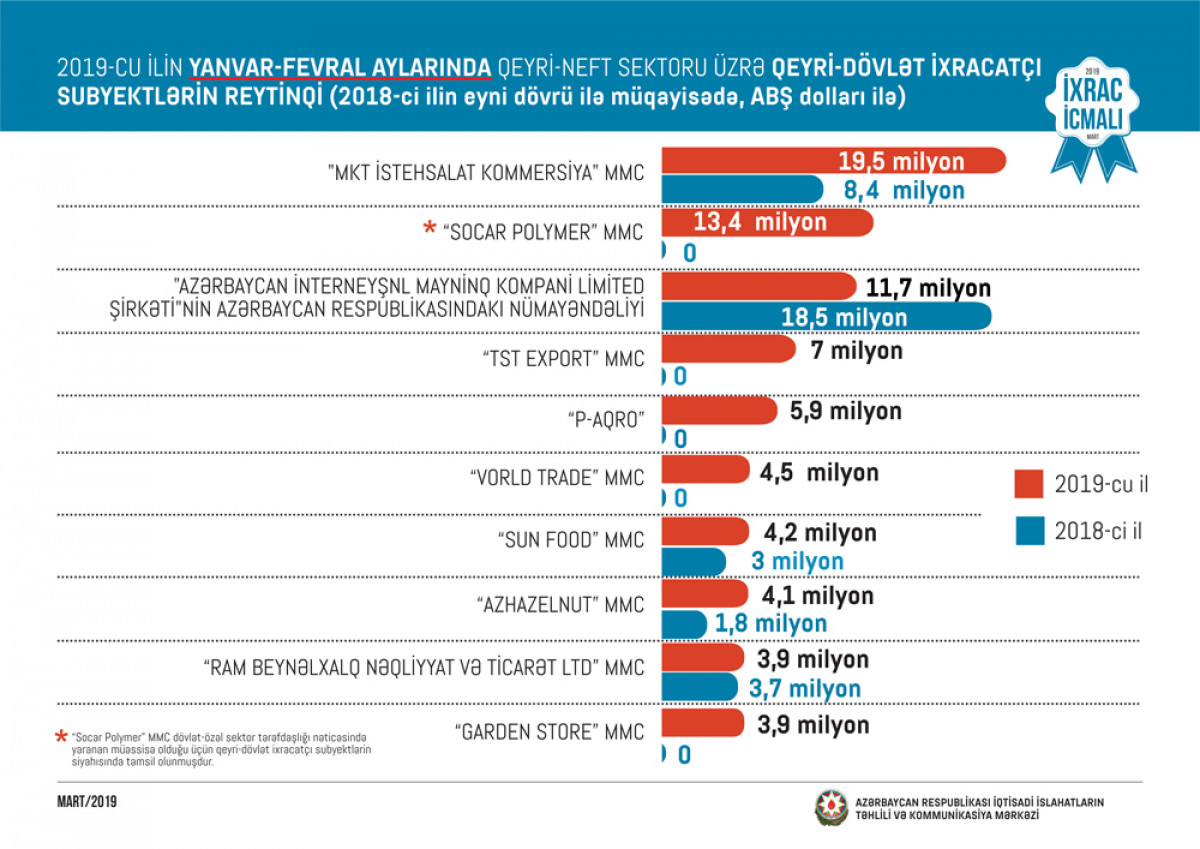 "İxrac İcmalı"nın 2019-cu ilin mart sayı təqdim olunub