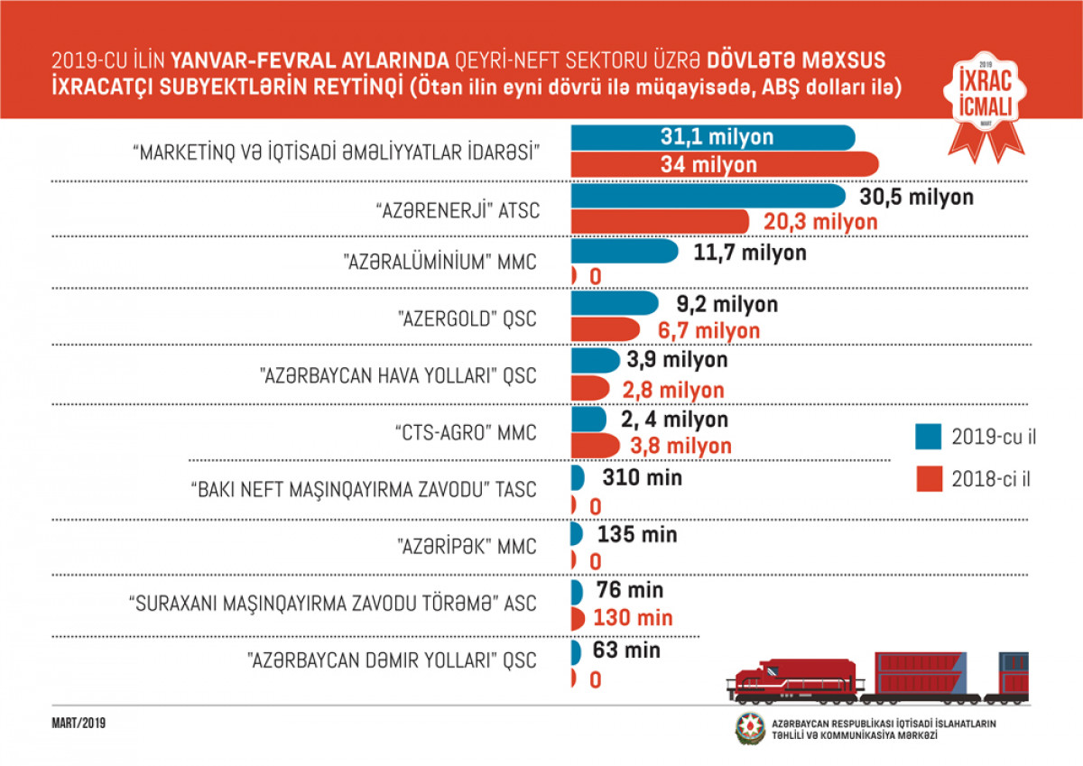 "İxrac İcmalı"nın 2019-cu ilin mart sayı təqdim olunub