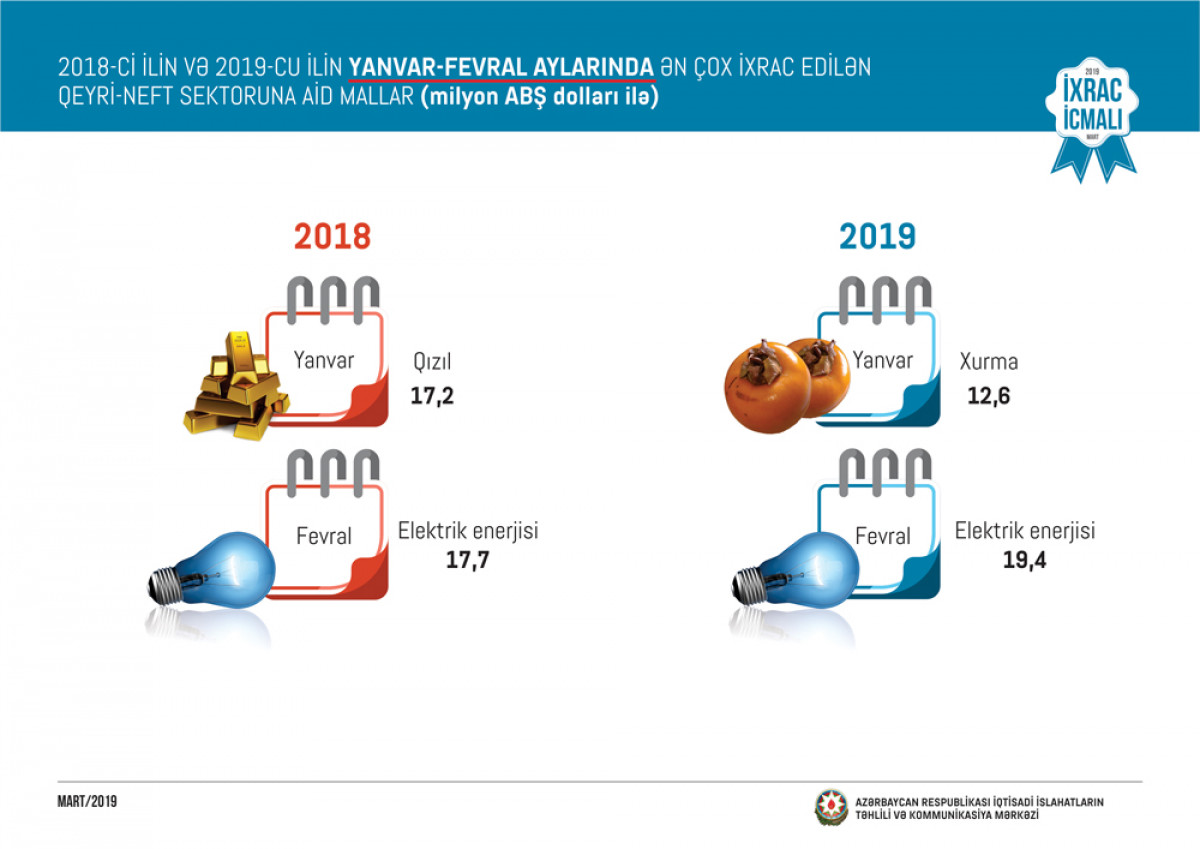 "İxrac İcmalı"nın 2019-cu ilin mart sayı təqdim olunub