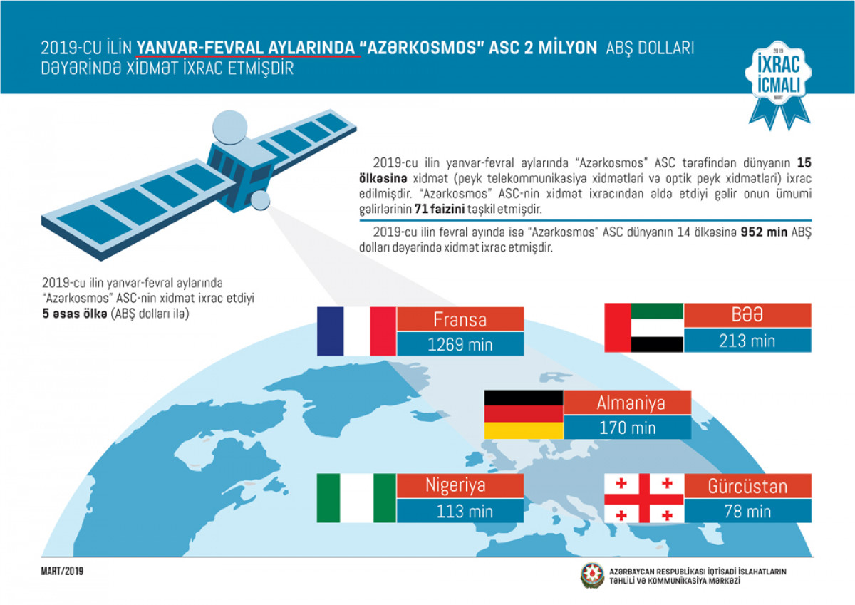 "İxrac İcmalı"nın 2019-cu ilin mart sayı təqdim olunub