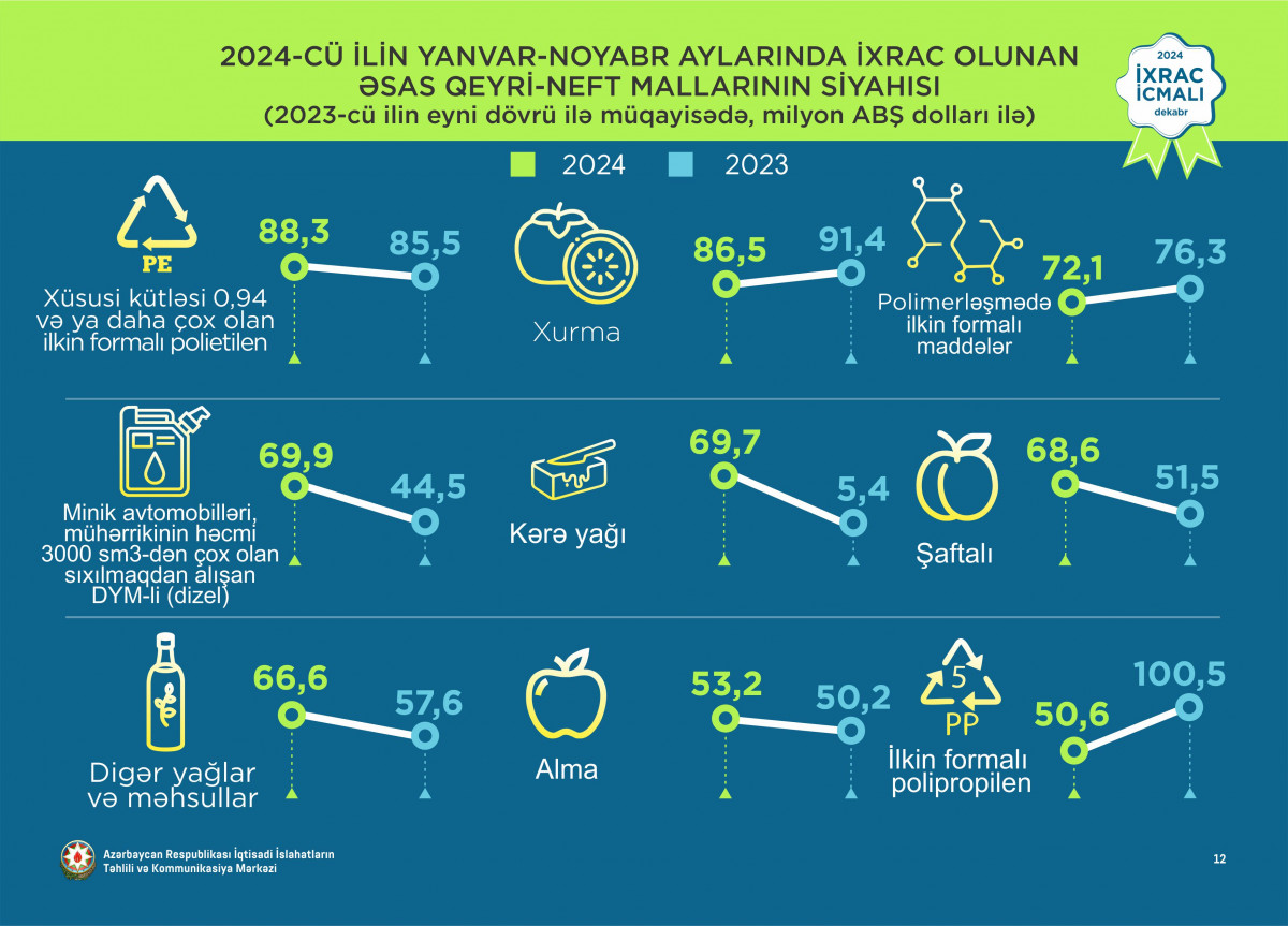 “İxrac icmalı”nın dekabr sayı dərc olunub