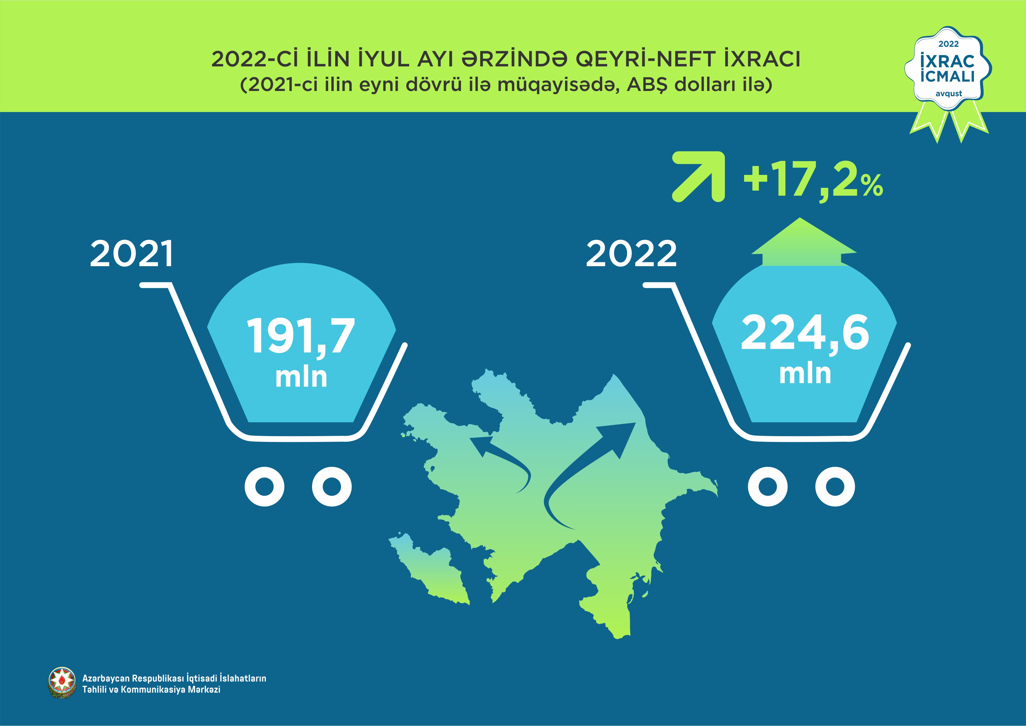 In the first seven months of this year, exports in the non-oil sector of Azerbaijan increased by 24.2%