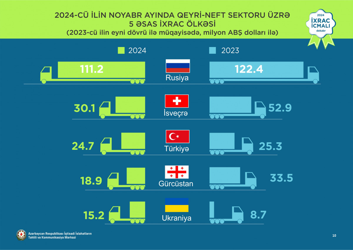 “İxrac icmalı”nın dekabr sayı dərc olunub