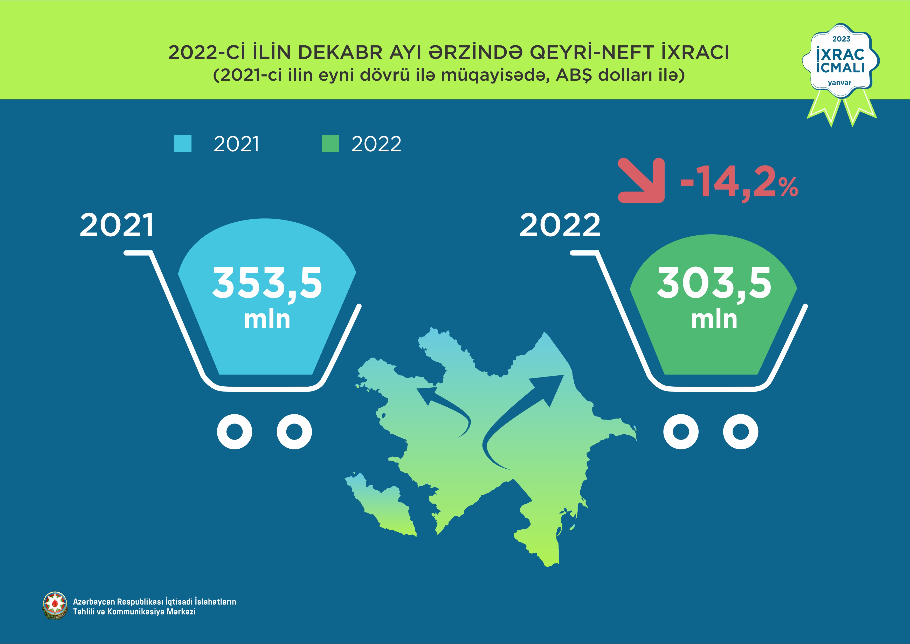 2022-ci ildə qeyri-neft ixracı 3 milyard ABŞ dolları olub