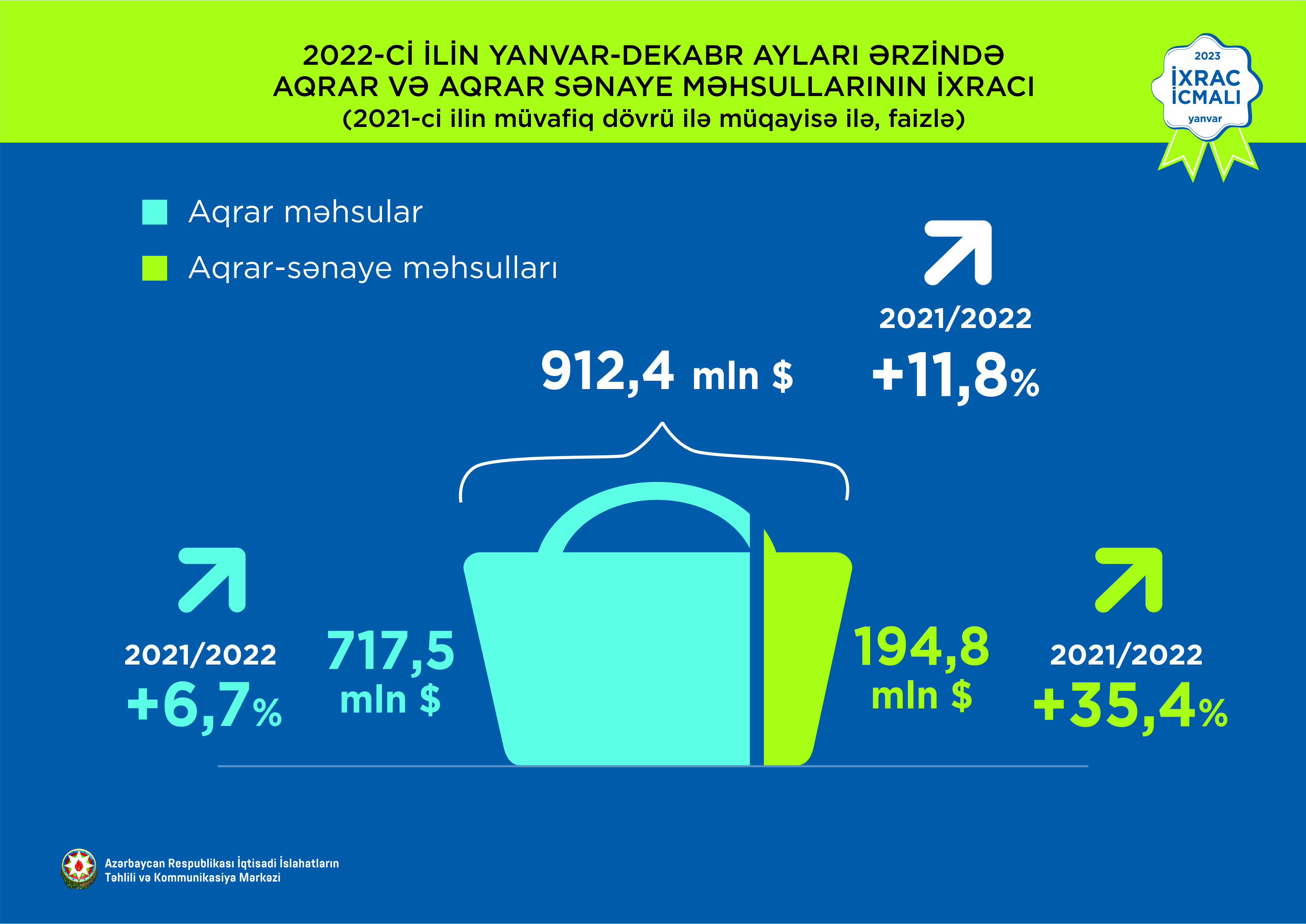 2022-ci ildə qeyri-neft ixracı 3 milyard ABŞ dolları olub