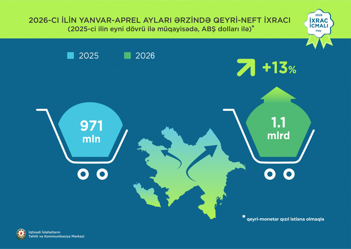 Preliminary figures for the May 2026 issue of the "Export Review" have been announced