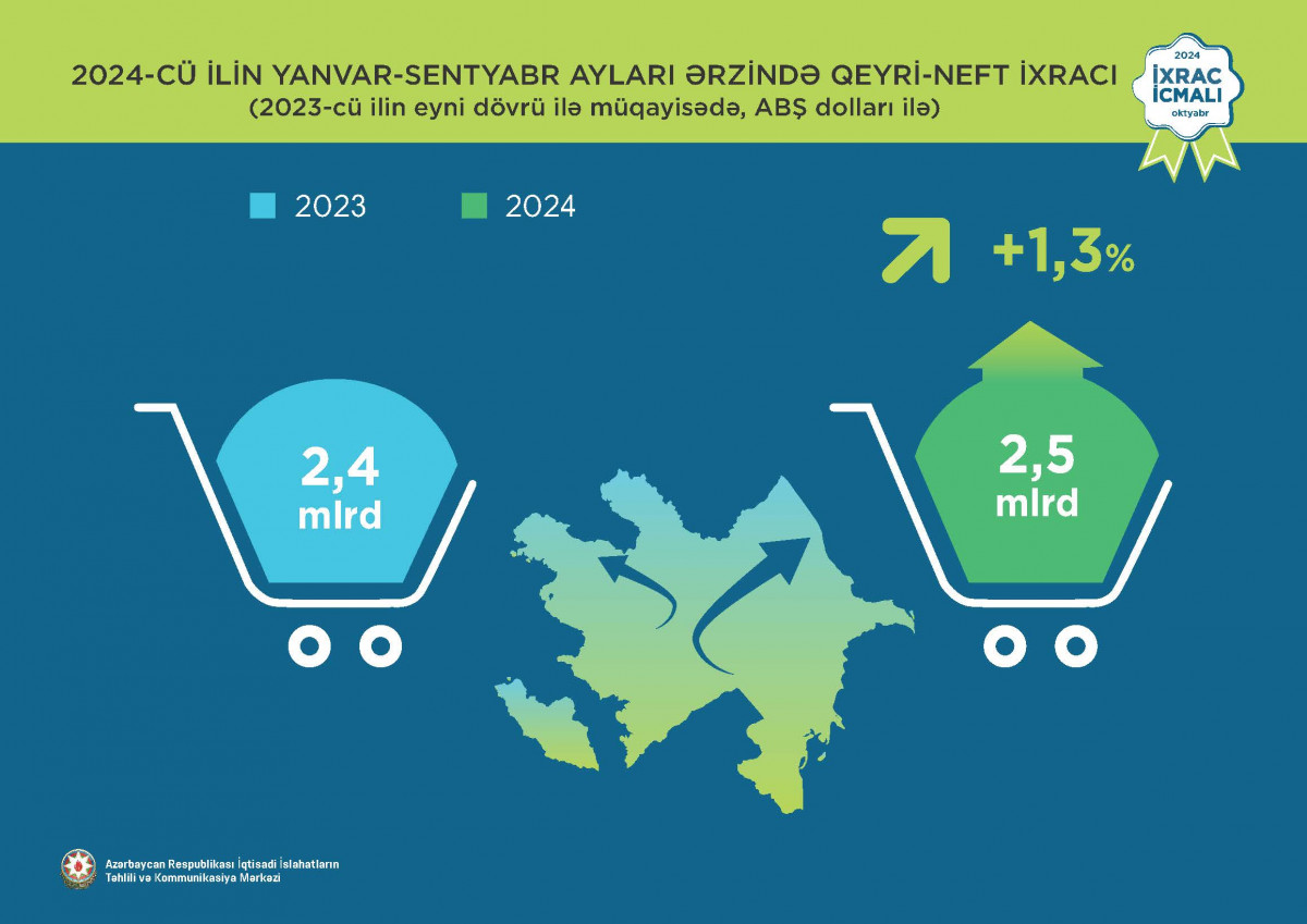 “İxrac icmalı”nın oktyabr sayı dərc olunub