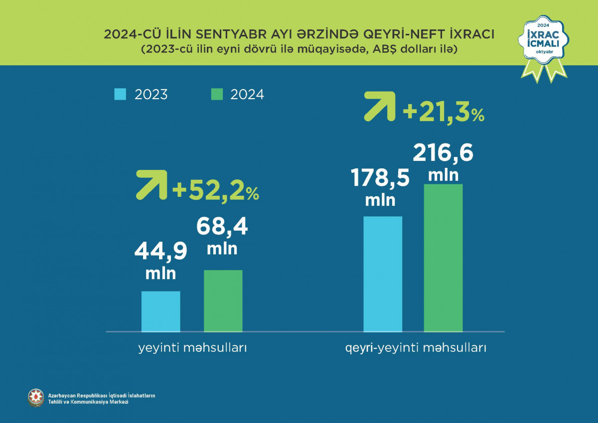 “İxrac icmalı”nın oktyabr sayı dərc olunub