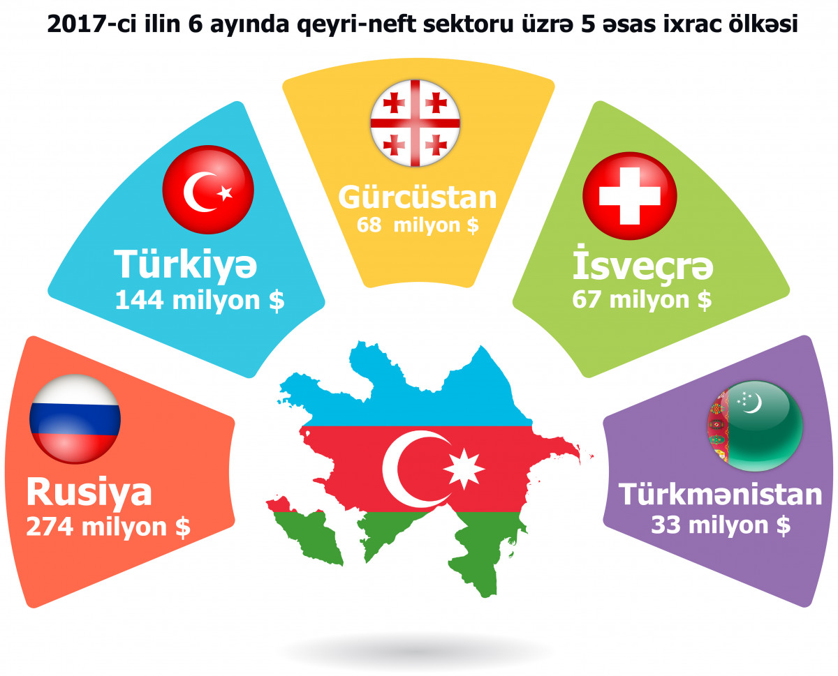 Azexport-a yarımildə 50 ölkədən 193 milyon ABŞ dolları ixrac sifarişi daxil olub