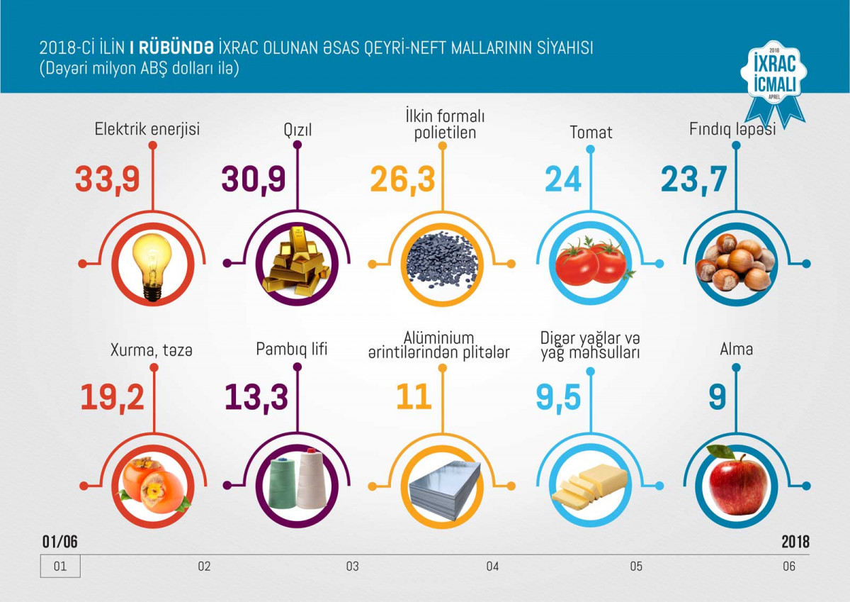 Azexport Received USD 185.6 Million in Export Orders in Q1 2018