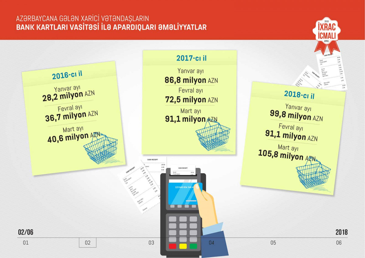 Azexport Received USD 185.6 Million in Export Orders in Q1 2018