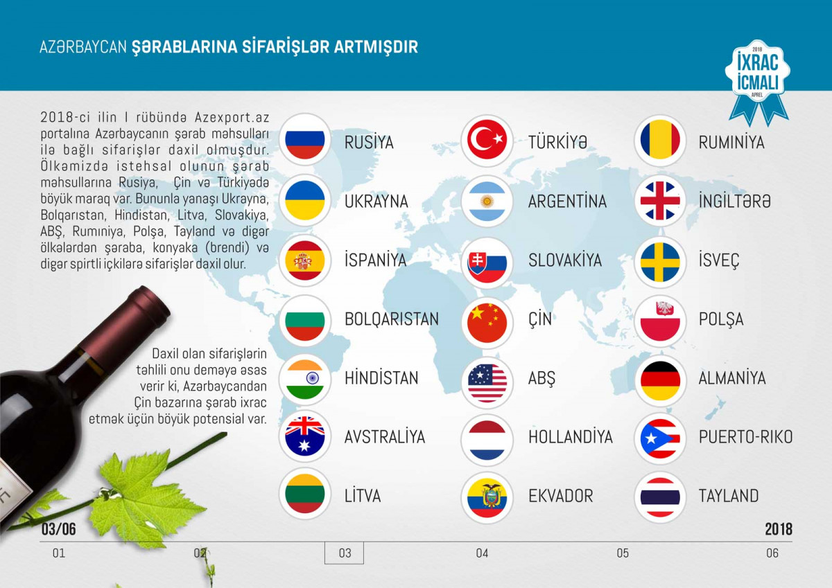 Azexport Received USD 185.6 Million in Export Orders in Q1 2018