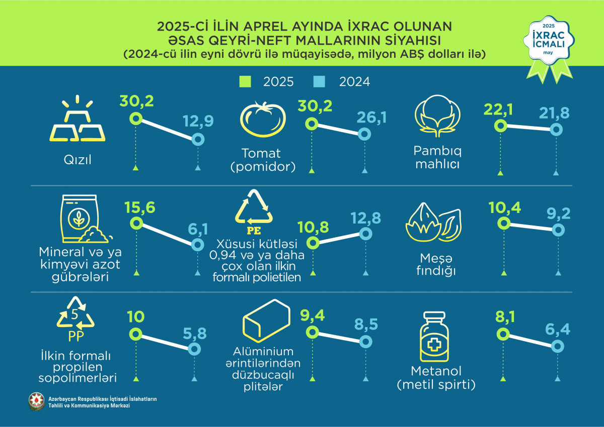 “İxrac icmalı”nın may sayı təqdim olunub