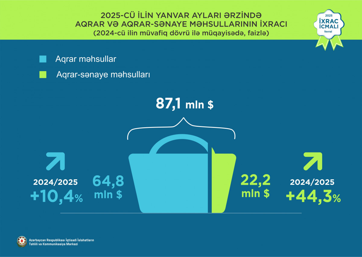 İxrac icmalının fevral ayı üçün ilkin rəqəmləri açıqlanıb