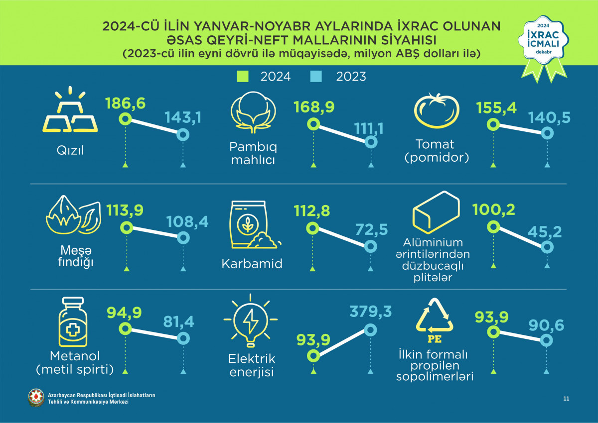 “İxrac icmalı”nın dekabr sayı dərc olunub