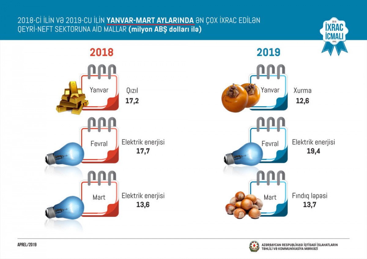 "İxrac İcmalı"nın 2019-cu ilin aprel buraxılışı təqdim olunub