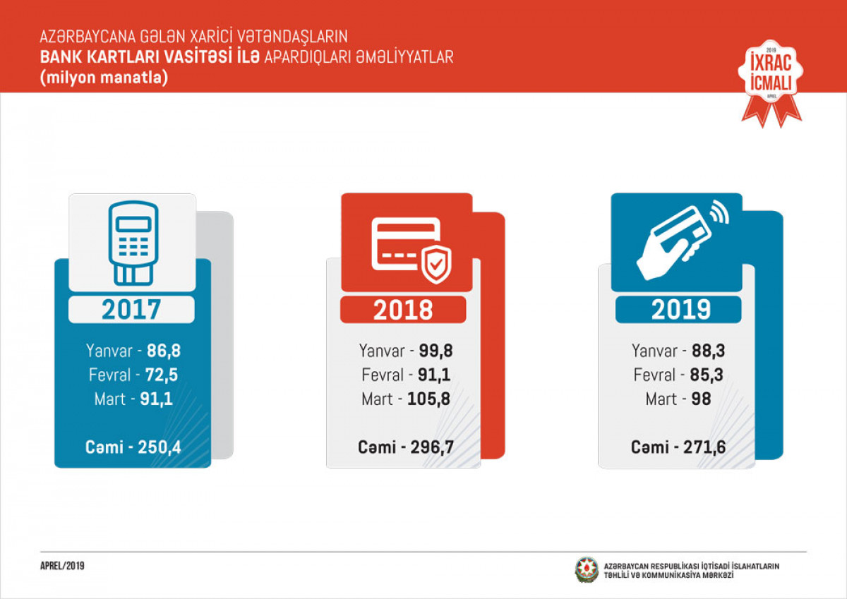 "İxrac İcmalı"nın 2019-cu ilin aprel buraxılışı təqdim olunub